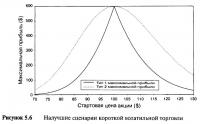 Рисунок 5.6. Налучшие сценарии короткой волатильной торговли