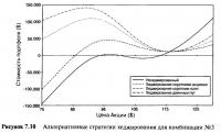 Рисунок 7.10. Альтернативные стратегии хеджирования для комбинации №3