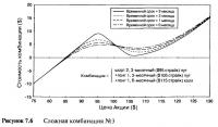 Рисунок 7.6. Сложная комбинация №3