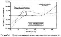 Рисунок 7.8. Хеджированная короткими опционами колл комбинация №3