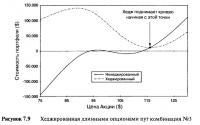 Рисунок 7.9. Хеджированная длинными опционами пут комбинация №3