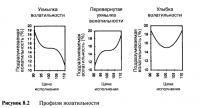 Рисунок 8.2. Профили волатильности