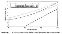 Рисунок 8.5. Цена опциона колл с ценой страйк $95 при плавающей улыбке